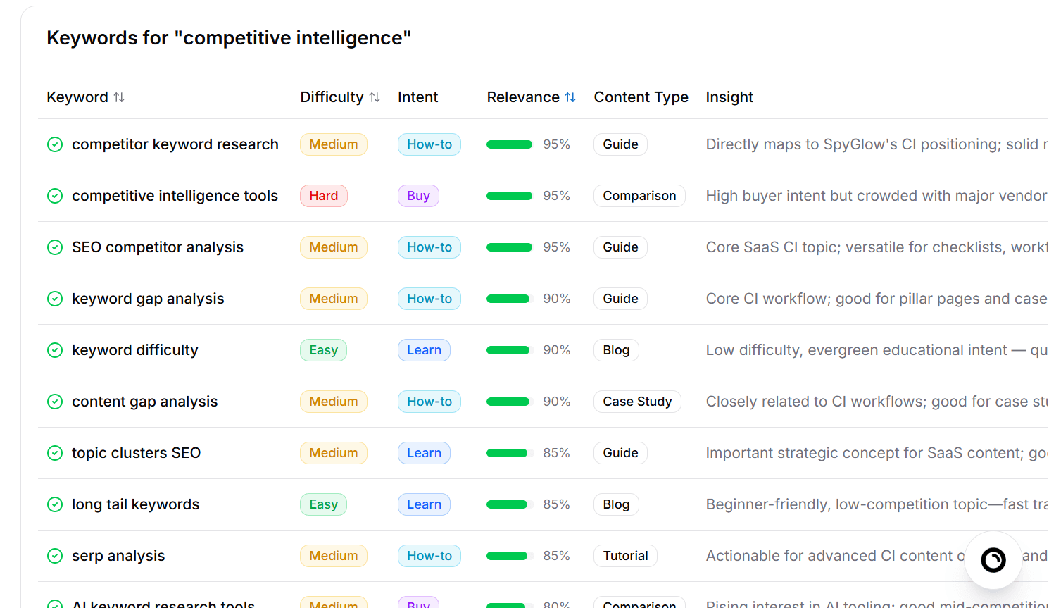 SpyGlow keyword research interface with volume, difficulty, and intent scoring