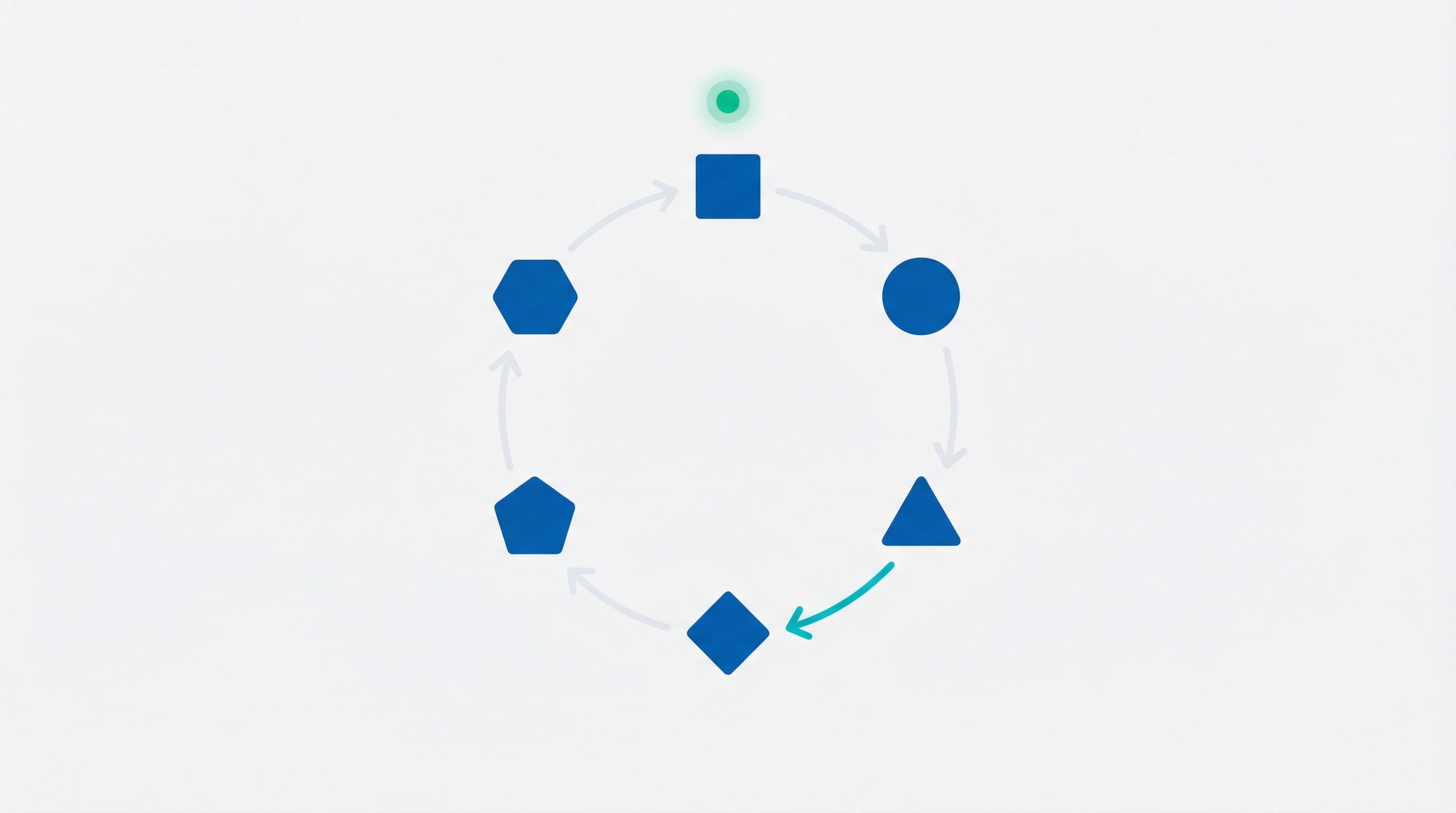 Circular flowchart showing the ongoing content gap analysis cycle of auditing, prioritizing, creating, publishing, monitoring, and re-auditing