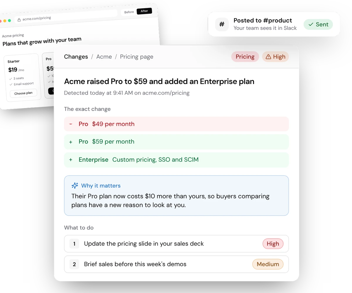 Example SpyGlow alert: Acme raised its Pro plan from $49 to $59 and added an Enterprise plan, with why it matters, two next steps, and a post to the team's #product channel in Slack.